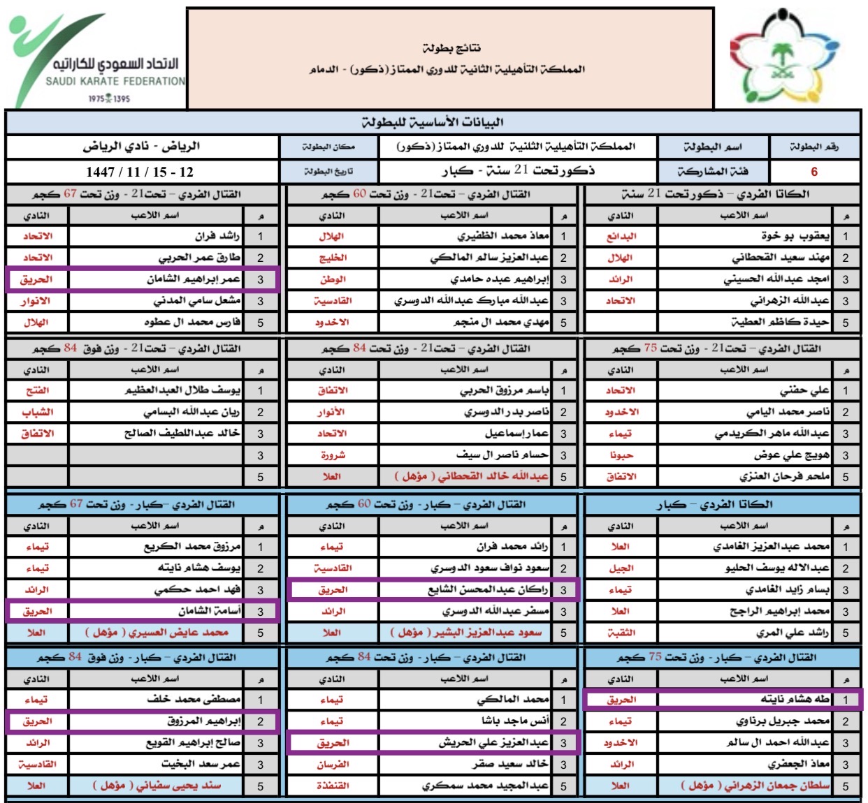 ntayj-btwlt-almmlkt-altahylyt-althanyt-lldwry-almmtaz